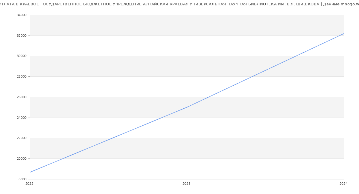 Статистика зарплат КРАЕВОЕ ГОСУДАРСТВЕННОЕ БЮДЖЕТНОЕ УЧРЕЖДЕНИЕ АЛТАЙСКАЯ КРАЕВАЯ УНИВЕРСАЛЬНАЯ НАУЧНАЯ БИБЛИОТЕКА ИМ. В.Я. ШИШКОВА