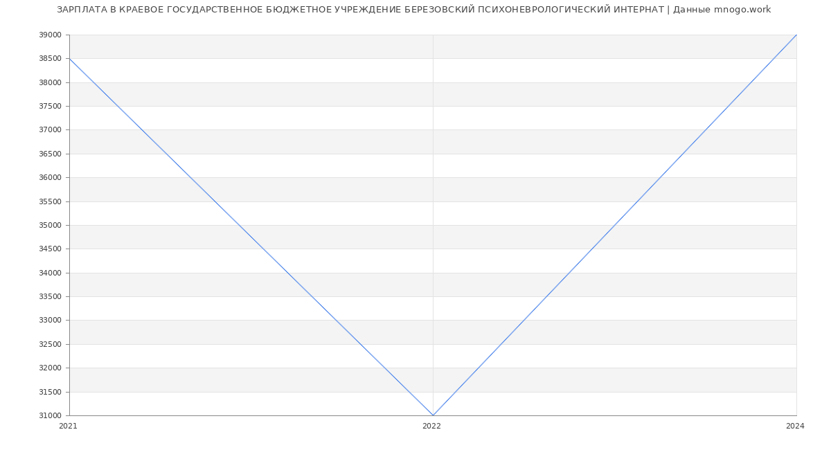 Статистика зарплат КРАЕВОЕ ГОСУДАРСТВЕННОЕ БЮДЖЕТНОЕ УЧРЕЖДЕНИЕ БЕРЕЗОВСКИЙ ПСИХОНЕВРОЛОГИЧЕСКИЙ ИНТЕРНАТ