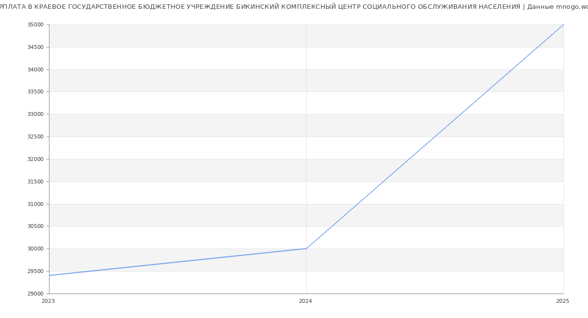 Статистика зарплат КРАЕВОЕ ГОСУДАРСТВЕННОЕ БЮДЖЕТНОЕ УЧРЕЖДЕНИЕ БИКИНСКИЙ КОМПЛЕКСНЫЙ ЦЕНТР СОЦИАЛЬНОГО ОБСЛУЖИВАНИЯ НАСЕЛЕНИЯ