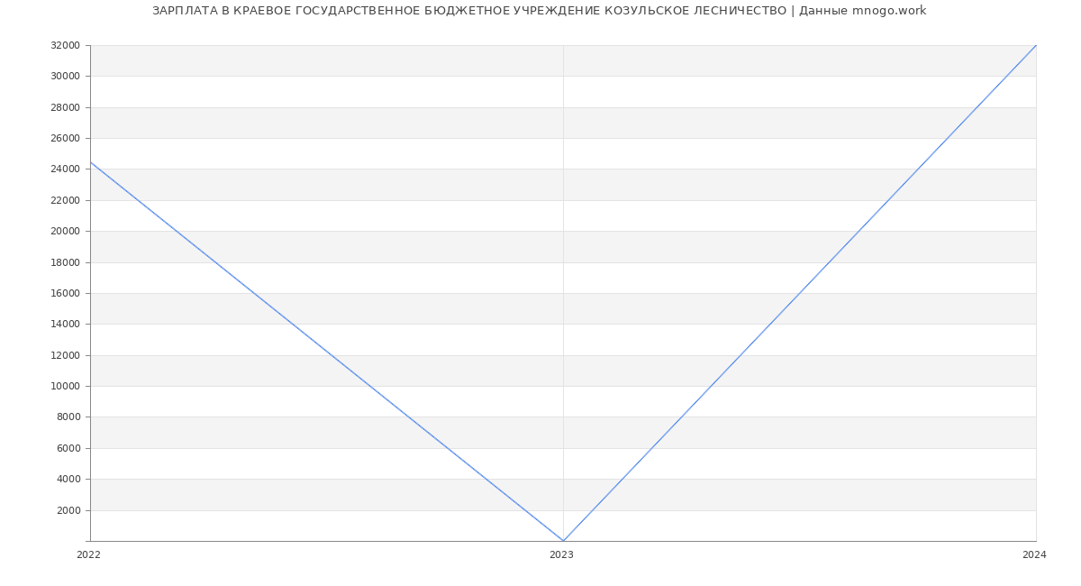 Статистика зарплат КРАЕВОЕ ГОСУДАРСТВЕННОЕ БЮДЖЕТНОЕ УЧРЕЖДЕНИЕ КОЗУЛЬСКОЕ ЛЕСНИЧЕСТВО