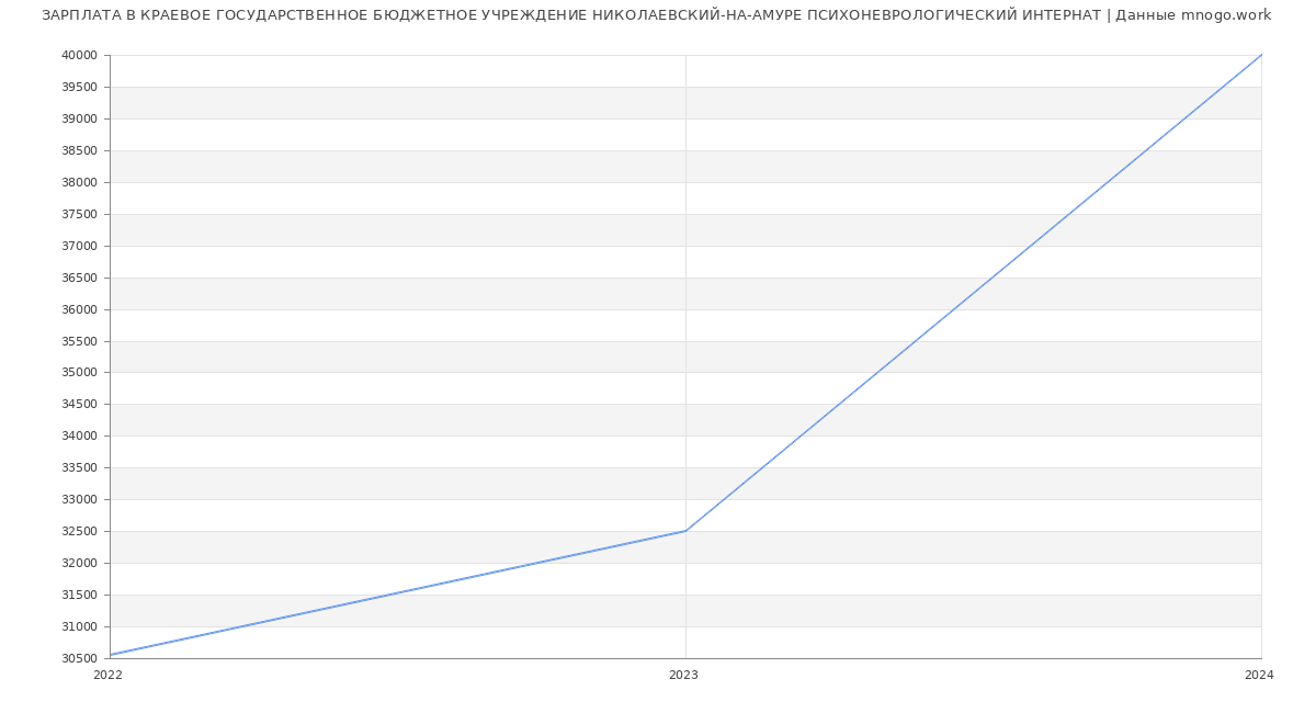 Статистика зарплат КРАЕВОЕ ГОСУДАРСТВЕННОЕ БЮДЖЕТНОЕ УЧРЕЖДЕНИЕ НИКОЛАЕВСКИЙ-НА-АМУРЕ ПСИХОНЕВРОЛОГИЧЕСКИЙ ИНТЕРНАТ