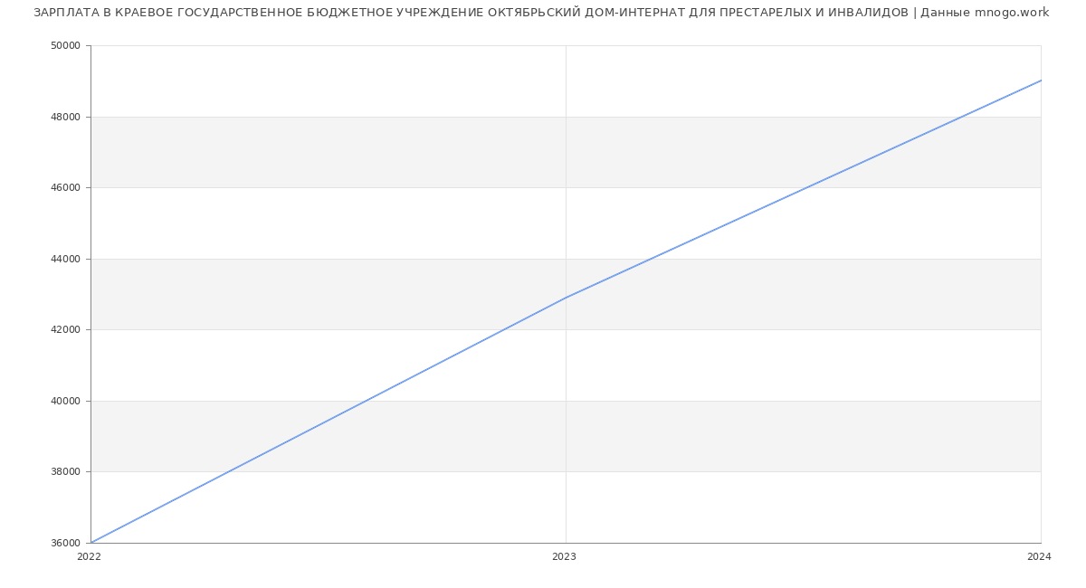 Статистика зарплат КРАЕВОЕ ГОСУДАРСТВЕННОЕ БЮДЖЕТНОЕ УЧРЕЖДЕНИЕ ОКТЯБРЬСКИЙ ДОМ-ИНТЕРНАТ ДЛЯ ПРЕСТАРЕЛЫХ И ИНВАЛИДОВ