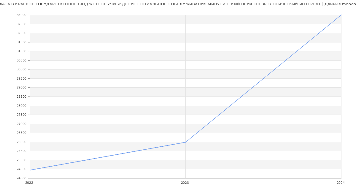 Статистика зарплат КРАЕВОЕ ГОСУДАРСТВЕННОЕ БЮДЖЕТНОЕ УЧРЕЖДЕНИЕ СОЦИАЛЬНОГО ОБСЛУЖИВАНИЯ МИНУСИНСКИЙ ПСИХОНЕВРОЛОГИЧЕСКИЙ ИНТЕРНАТ