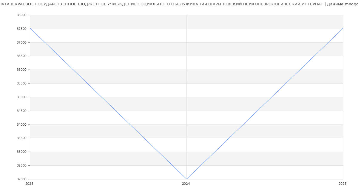 Статистика зарплат КРАЕВОЕ ГОСУДАРСТВЕННОЕ БЮДЖЕТНОЕ УЧРЕЖДЕНИЕ СОЦИАЛЬНОГО ОБСЛУЖИВАНИЯ ШАРЫПОВСКИЙ ПСИХОНЕВРОЛОГИЧЕСКИЙ ИНТЕРНАТ