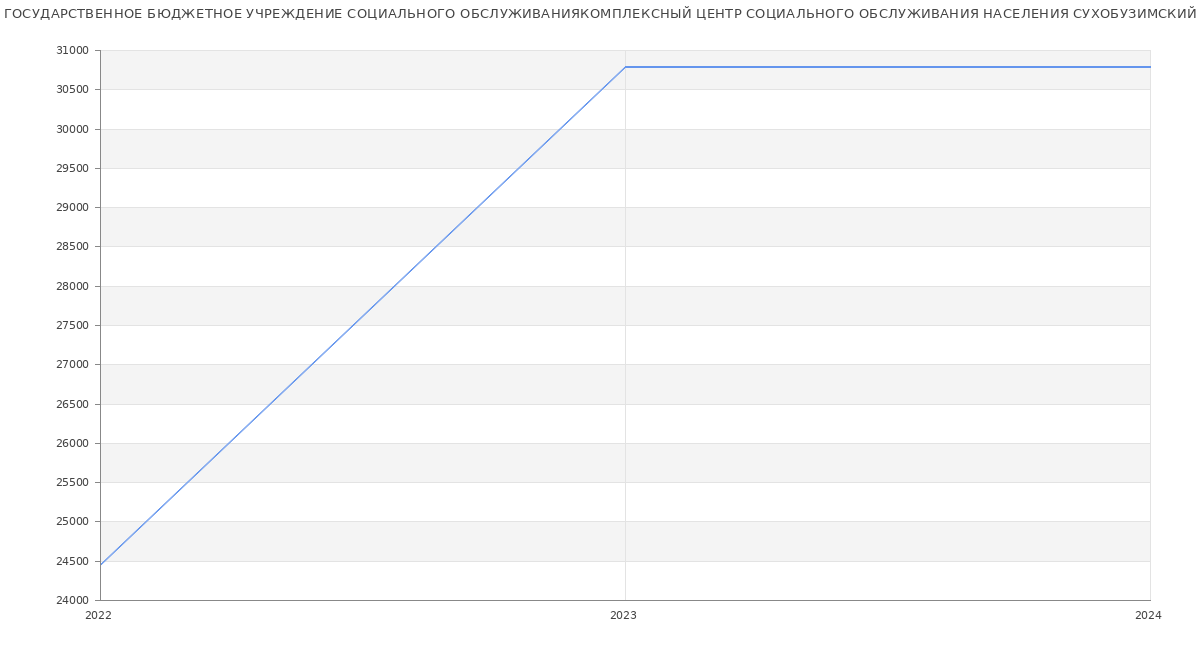 Статистика зарплат КРАЕВОЕ ГОСУДАРСТВЕННОЕ БЮДЖЕТНОЕ УЧРЕЖДЕНИЕ СОЦИАЛЬНОГО ОБСЛУЖИВАНИЯКОМПЛЕКСНЫЙ ЦЕНТР СОЦИАЛЬНОГО ОБСЛУЖИВАНИЯ НАСЕЛЕНИЯ СУХОБУЗИМСКИЙ