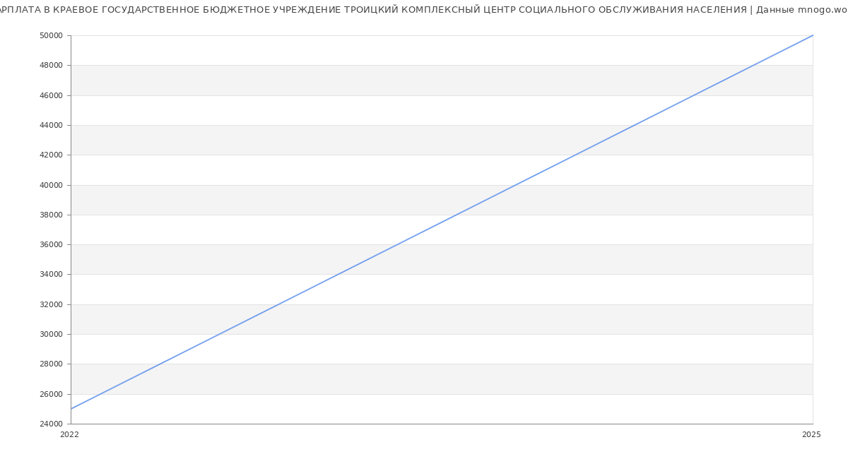 Статистика зарплат КРАЕВОЕ ГОСУДАРСТВЕННОЕ БЮДЖЕТНОЕ УЧРЕЖДЕНИЕ ТРОИЦКИЙ КОМПЛЕКСНЫЙ ЦЕНТР СОЦИАЛЬНОГО ОБСЛУЖИВАНИЯ НАСЕЛЕНИЯ