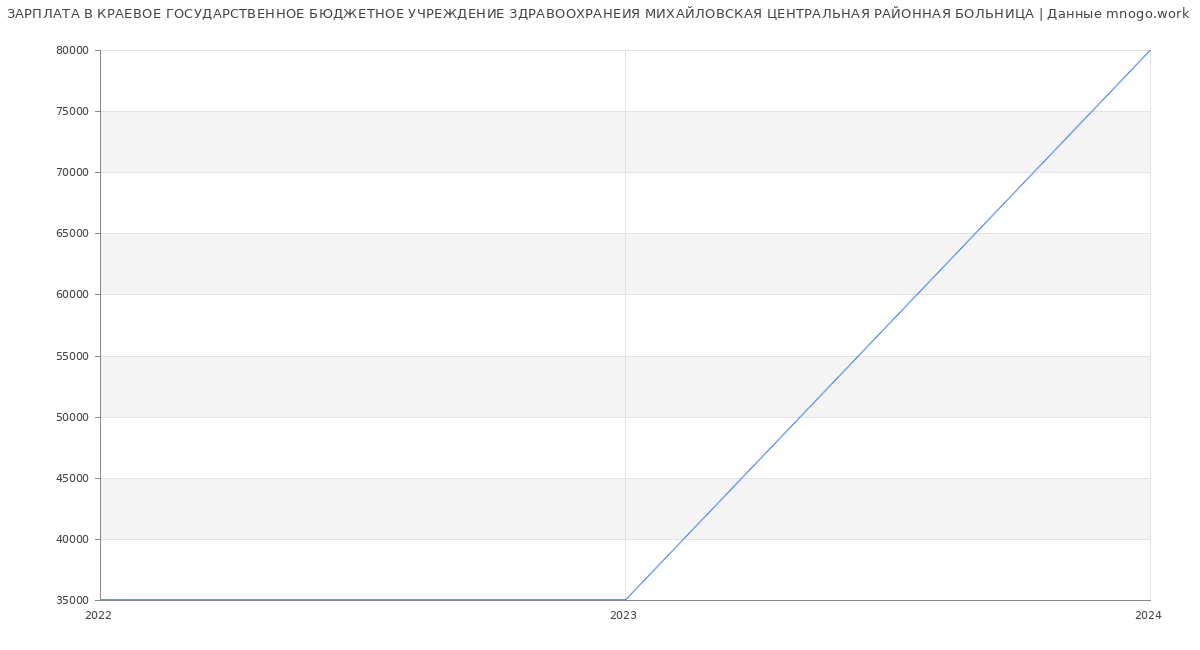 Статистика зарплат КРАЕВОЕ ГОСУДАРСТВЕННОЕ БЮДЖЕТНОЕ УЧРЕЖДЕНИЕ ЗДРАВООХРАНЕИЯ МИХАЙЛОВСКАЯ ЦЕНТРАЛЬНАЯ РАЙОННАЯ БОЛЬНИЦА