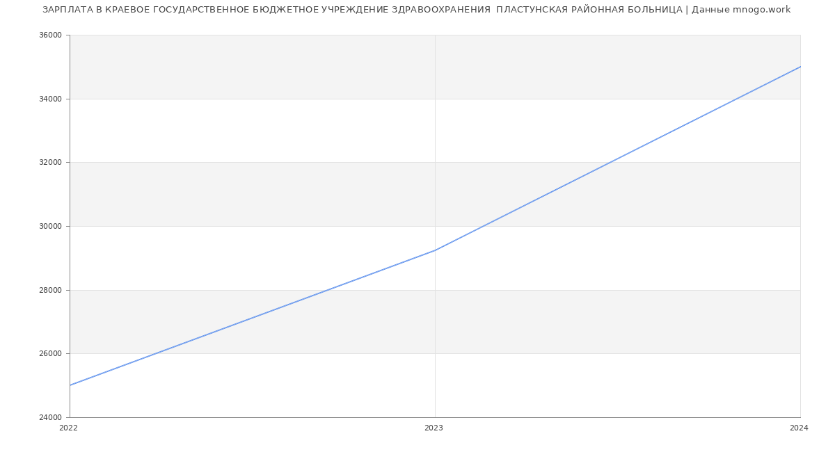 Статистика зарплат КРАЕВОЕ ГОСУДАРСТВЕННОЕ БЮДЖЕТНОЕ УЧРЕЖДЕНИЕ ЗДРАВООХРАНЕНИЯ  ПЛАСТУНСКАЯ РАЙОННАЯ БОЛЬНИЦА