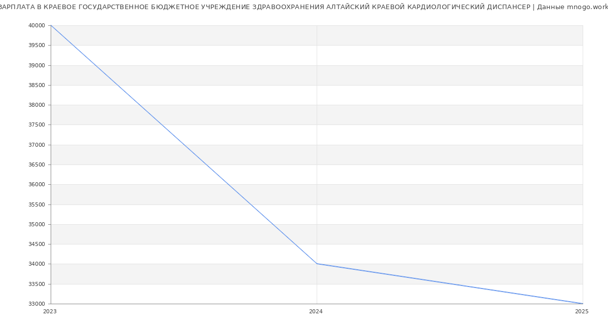 Статистика зарплат КРАЕВОЕ ГОСУДАРСТВЕННОЕ БЮДЖЕТНОЕ УЧРЕЖДЕНИЕ ЗДРАВООХРАНЕНИЯ АЛТАЙСКИЙ КРАЕВОЙ КАРДИОЛОГИЧЕСКИЙ ДИСПАНСЕР