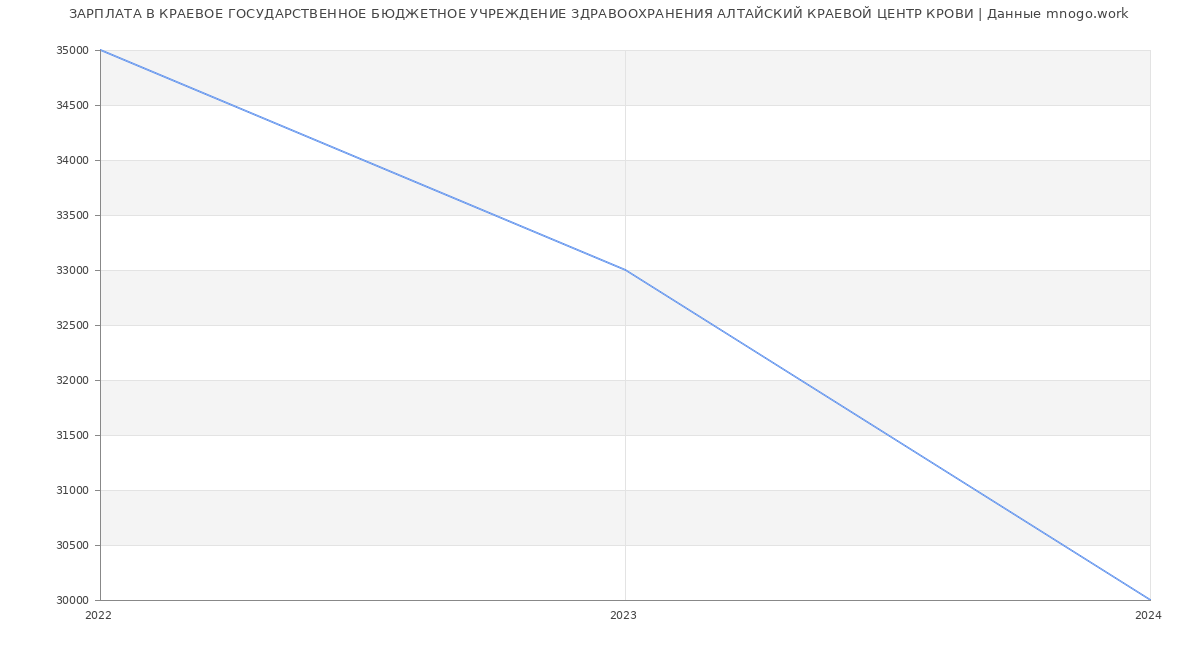 Статистика зарплат КРАЕВОЕ ГОСУДАРСТВЕННОЕ БЮДЖЕТНОЕ УЧРЕЖДЕНИЕ ЗДРАВООХРАНЕНИЯ АЛТАЙСКИЙ КРАЕВОЙ ЦЕНТР КРОВИ