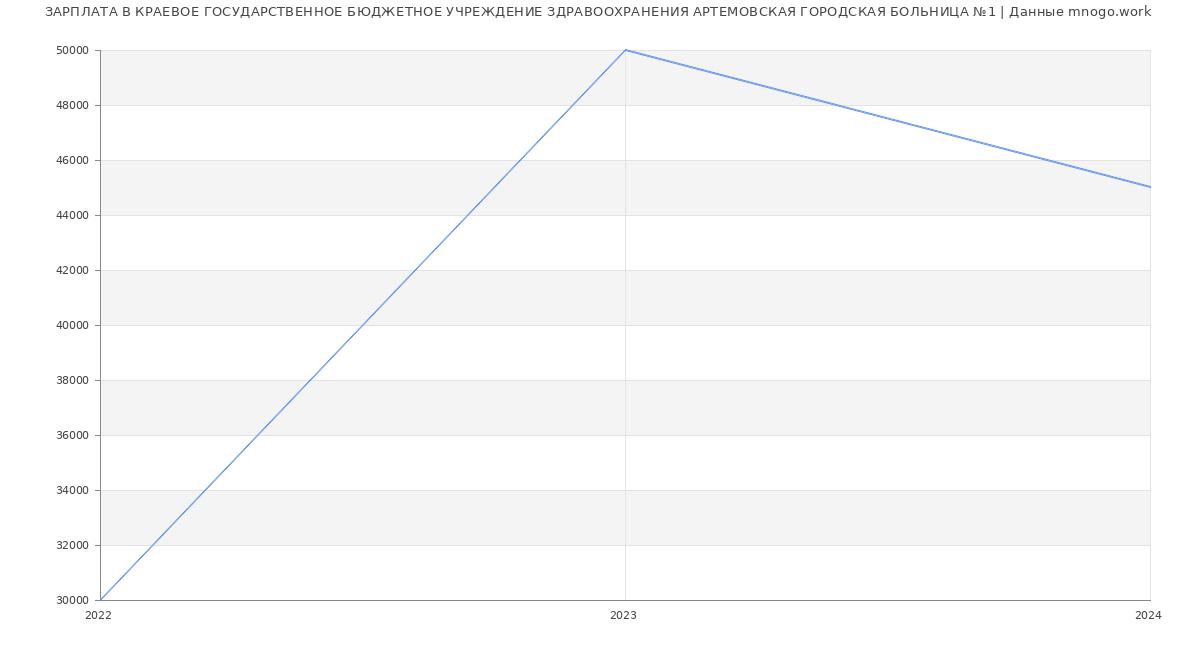 Статистика зарплат КРАЕВОЕ ГОСУДАРСТВЕННОЕ БЮДЖЕТНОЕ УЧРЕЖДЕНИЕ ЗДРАВООХРАНЕНИЯ АРТЕМОВСКАЯ ГОРОДСКАЯ БОЛЬНИЦА №1