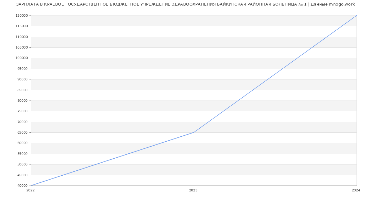 Статистика зарплат КРАЕВОЕ ГОСУДАРСТВЕННОЕ БЮДЖЕТНОЕ УЧРЕЖДЕНИЕ ЗДРАВООХРАНЕНИЯ БАЙКИТСКАЯ РАЙОННАЯ БОЛЬНИЦА № 1