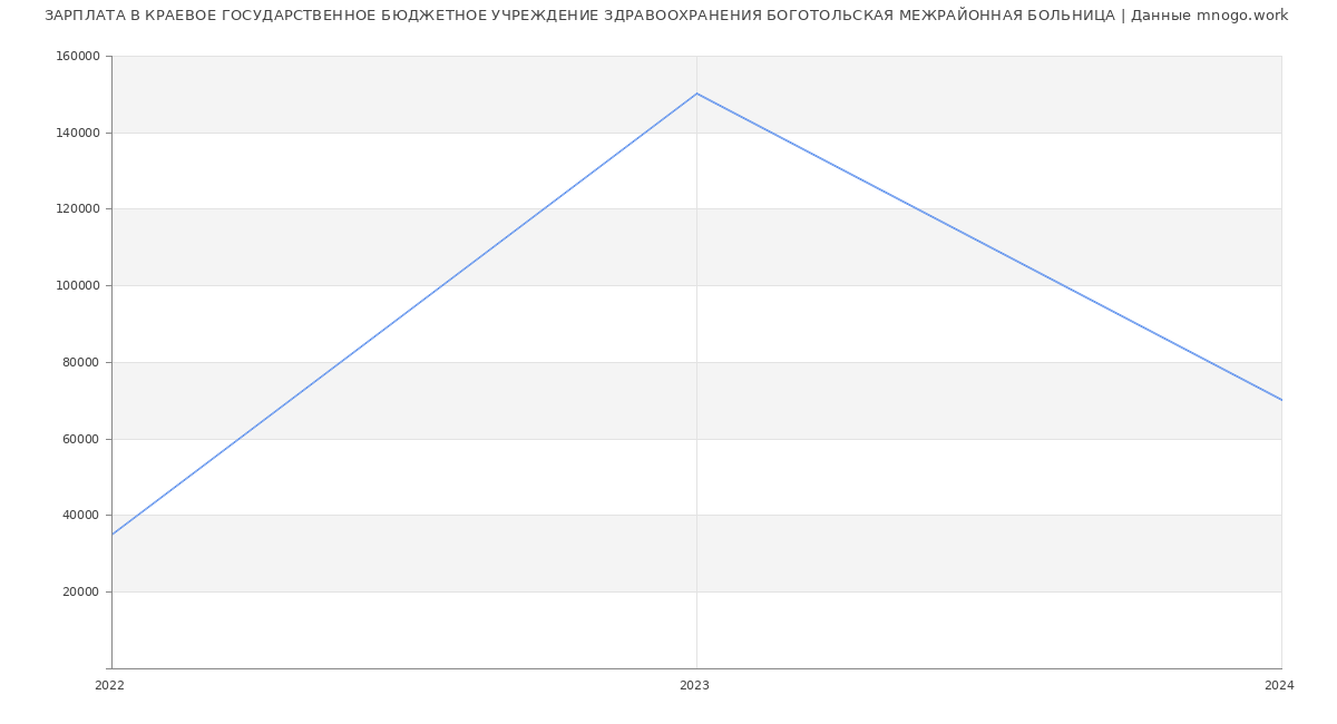 Статистика зарплат КРАЕВОЕ ГОСУДАРСТВЕННОЕ БЮДЖЕТНОЕ УЧРЕЖДЕНИЕ ЗДРАВООХРАНЕНИЯ БОГОТОЛЬСКАЯ МЕЖРАЙОННАЯ БОЛЬНИЦА
