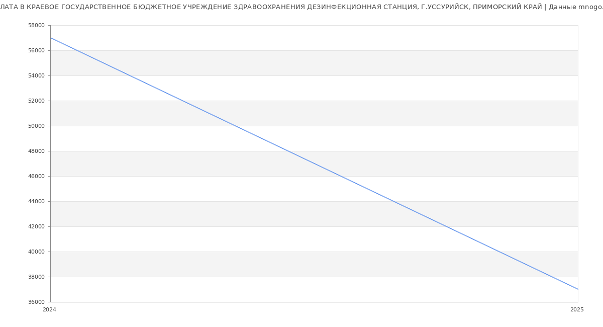 Статистика зарплат КРАЕВОЕ ГОСУДАРСТВЕННОЕ БЮДЖЕТНОЕ УЧРЕЖДЕНИЕ ЗДРАВООХРАНЕНИЯ ДЕЗИНФЕКЦИОННАЯ СТАНЦИЯ, Г.УССУРИЙСК, ПРИМОРСКИЙ КРАЙ