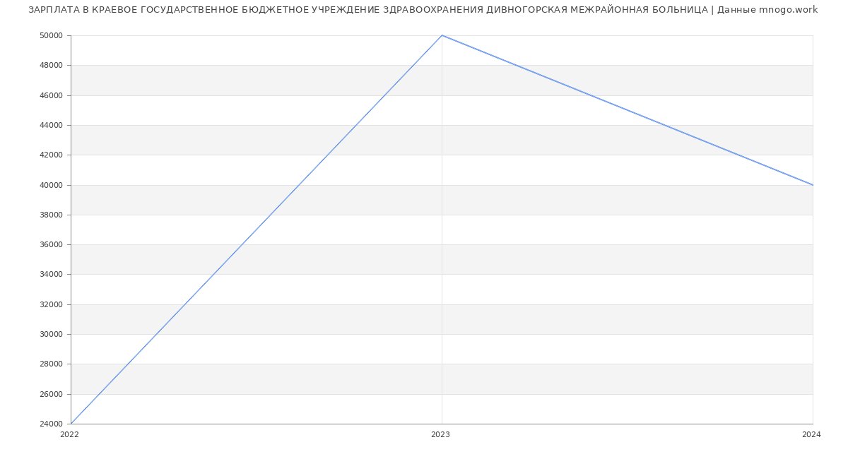 Статистика зарплат КРАЕВОЕ ГОСУДАРСТВЕННОЕ БЮДЖЕТНОЕ УЧРЕЖДЕНИЕ ЗДРАВООХРАНЕНИЯ ДИВНОГОРСКАЯ МЕЖРАЙОННАЯ БОЛЬНИЦА