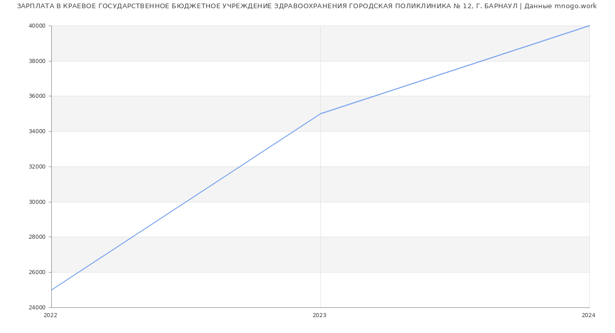 Статистика зарплат КРАЕВОЕ ГОСУДАРСТВЕННОЕ БЮДЖЕТНОЕ УЧРЕЖДЕНИЕ ЗДРАВООХРАНЕНИЯ ГОРОДСКАЯ ПОЛИКЛИНИКА № 12, Г. БАРНАУЛ