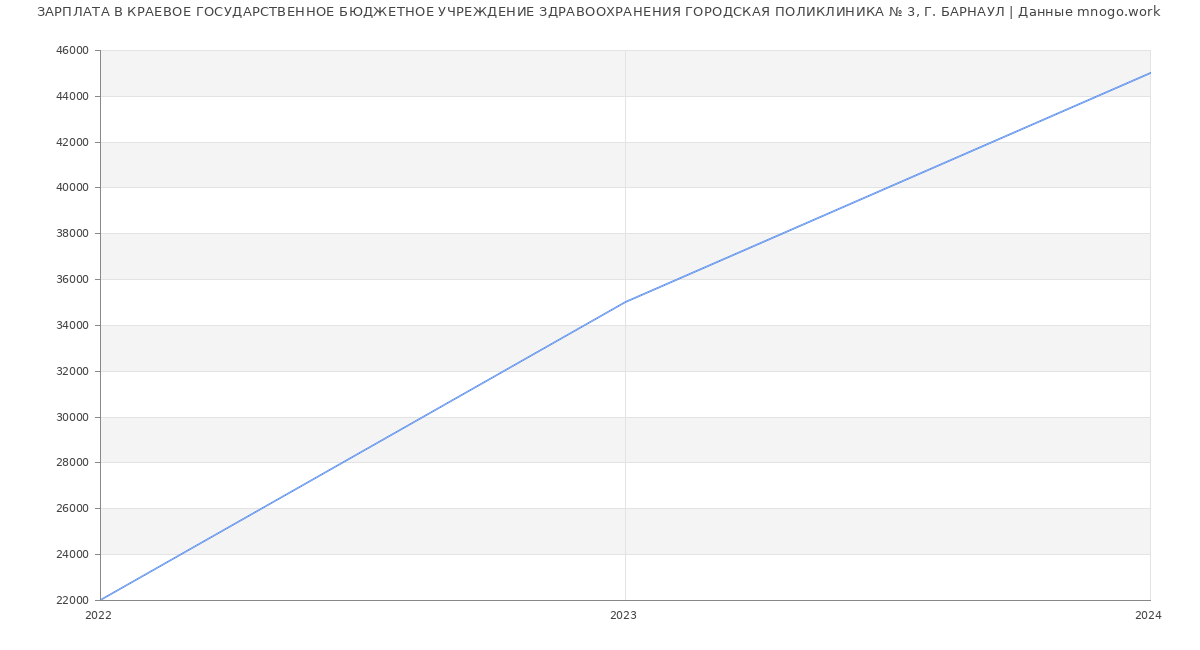Статистика зарплат КРАЕВОЕ ГОСУДАРСТВЕННОЕ БЮДЖЕТНОЕ УЧРЕЖДЕНИЕ ЗДРАВООХРАНЕНИЯ ГОРОДСКАЯ ПОЛИКЛИНИКА № 3, Г. БАРНАУЛ