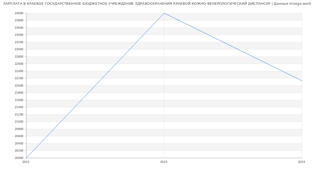 Статистика зарплат КРАЕВОЕ ГОСУДАРСТВЕННОЕ БЮДЖЕТНОЕ УЧРЕЖДЕНИЕ ЗДРАВООХРАНЕНИЯ КРАЕВОЙ КОЖНО-ВЕНЕРОЛОГИЧЕСКИЙ ДИСПАНСЕР