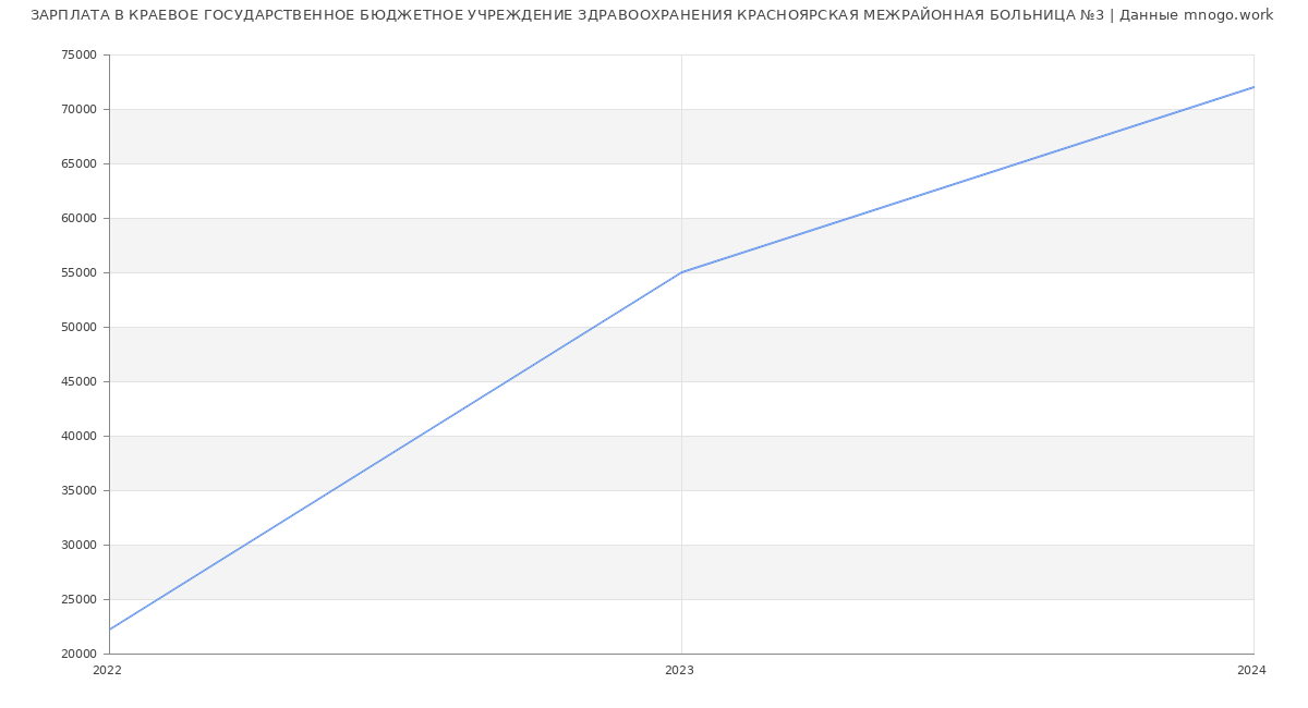 Статистика зарплат КРАЕВОЕ ГОСУДАРСТВЕННОЕ БЮДЖЕТНОЕ УЧРЕЖДЕНИЕ ЗДРАВООХРАНЕНИЯ КРАСНОЯРСКАЯ МЕЖРАЙОННАЯ БОЛЬНИЦА №3