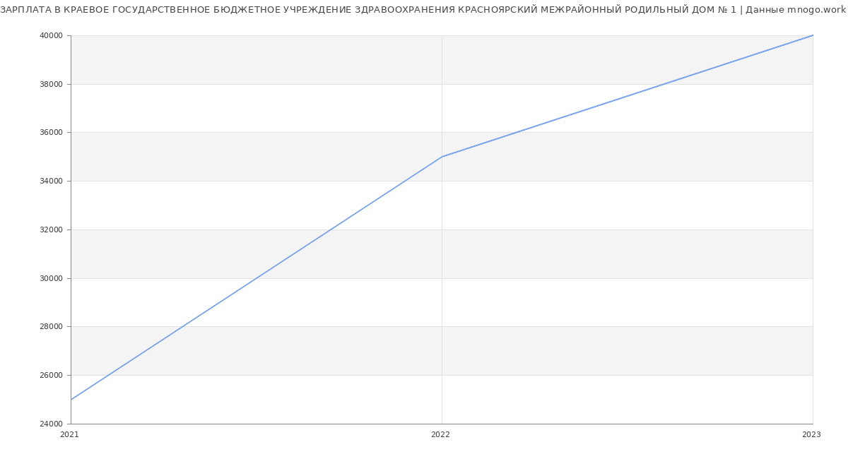 Статистика зарплат КРАЕВОЕ ГОСУДАРСТВЕННОЕ БЮДЖЕТНОЕ УЧРЕЖДЕНИЕ ЗДРАВООХРАНЕНИЯ КРАСНОЯРСКИЙ МЕЖРАЙОННЫЙ РОДИЛЬНЫЙ ДОМ № 1
