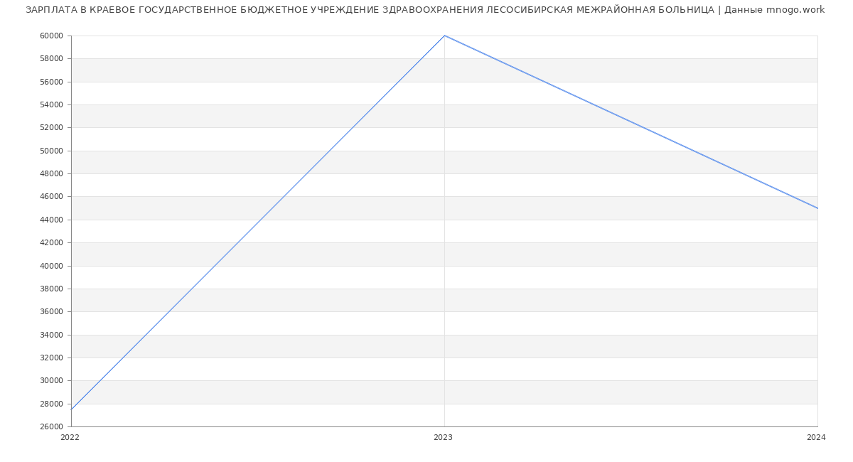 Статистика зарплат КРАЕВОЕ ГОСУДАРСТВЕННОЕ БЮДЖЕТНОЕ УЧРЕЖДЕНИЕ ЗДРАВООХРАНЕНИЯ ЛЕСОСИБИРСКАЯ МЕЖРАЙОННАЯ БОЛЬНИЦА