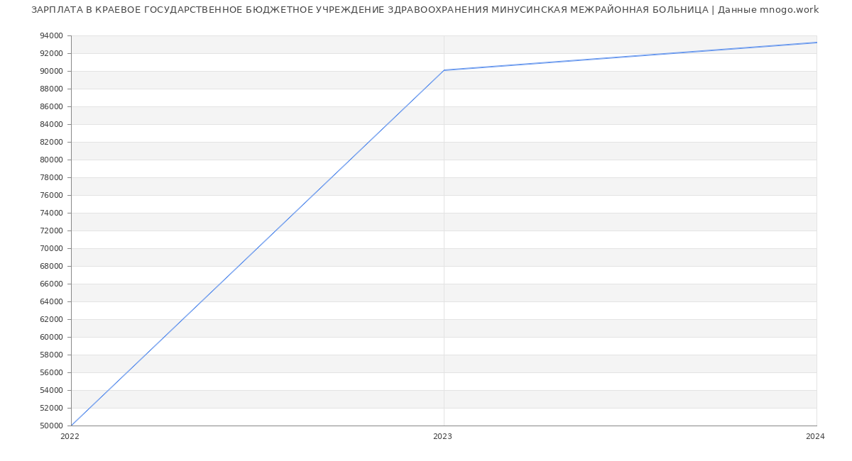 Статистика зарплат КРАЕВОЕ ГОСУДАРСТВЕННОЕ БЮДЖЕТНОЕ УЧРЕЖДЕНИЕ ЗДРАВООХРАНЕНИЯ МИНУСИНСКАЯ МЕЖРАЙОННАЯ БОЛЬНИЦА