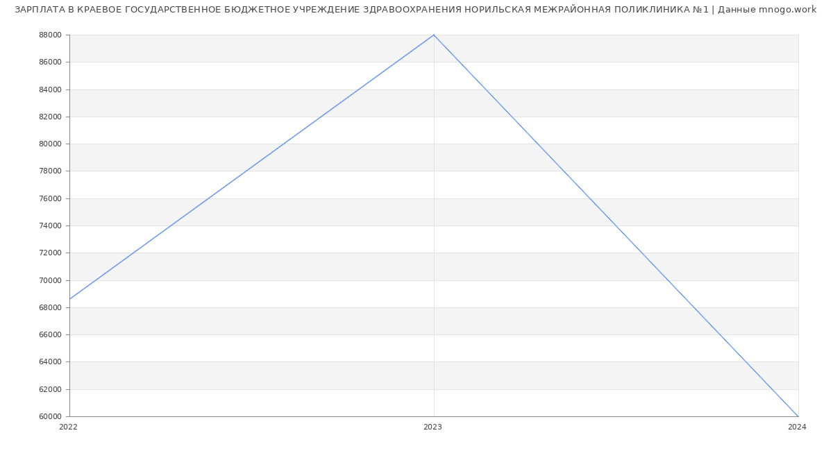 Статистика зарплат КРАЕВОЕ ГОСУДАРСТВЕННОЕ БЮДЖЕТНОЕ УЧРЕЖДЕНИЕ ЗДРАВООХРАНЕНИЯ НОРИЛЬСКАЯ МЕЖРАЙОННАЯ ПОЛИКЛИНИКА №1