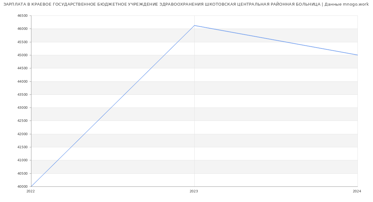 Статистика зарплат КРАЕВОЕ ГОСУДАРСТВЕННОЕ БЮДЖЕТНОЕ УЧРЕЖДЕНИЕ ЗДРАВООХРАНЕНИЯ ШКОТОВСКАЯ ЦЕНТРАЛЬНАЯ РАЙОННАЯ БОЛЬНИЦА