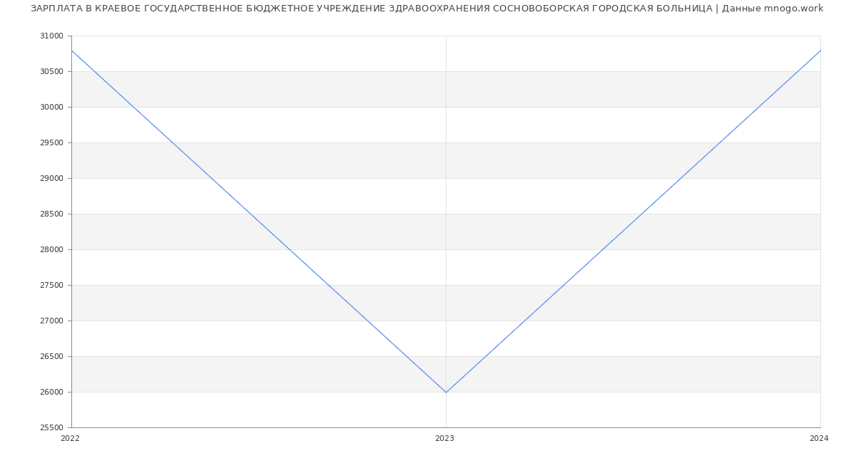 Статистика зарплат КРАЕВОЕ ГОСУДАРСТВЕННОЕ БЮДЖЕТНОЕ УЧРЕЖДЕНИЕ ЗДРАВООХРАНЕНИЯ СОСНОВОБОРСКАЯ ГОРОДСКАЯ БОЛЬНИЦА
