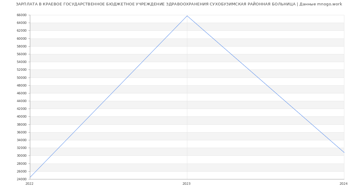Статистика зарплат КРАЕВОЕ ГОСУДАРСТВЕННОЕ БЮДЖЕТНОЕ УЧРЕЖДЕНИЕ ЗДРАВООХРАНЕНИЯ СУХОБУЗИМСКАЯ РАЙОННАЯ БОЛЬНИЦА