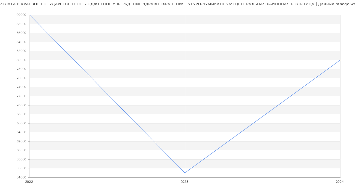 Статистика зарплат КРАЕВОЕ ГОСУДАРСТВЕННОЕ БЮДЖЕТНОЕ УЧРЕЖДЕНИЕ ЗДРАВООХРАНЕНИЯ ТУГУРО-ЧУМИКАНСКАЯ ЦЕНТРАЛЬНАЯ РАЙОННАЯ БОЛЬНИЦА
