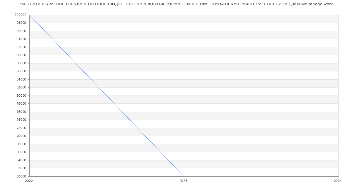Статистика зарплат КРАЕВОЕ ГОСУДАРСТВЕННОЕ БЮДЖЕТНОЕ УЧРЕЖДЕНИЕ ЗДРАВООХРАНЕНИЯ ТУРУХАНСКАЯ РАЙОННАЯ БОЛЬНИЦА