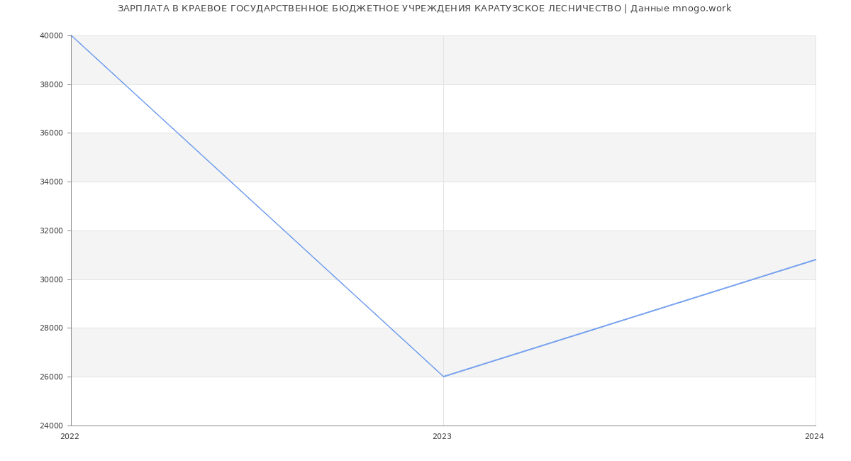 Статистика зарплат КРАЕВОЕ ГОСУДАРСТВЕННОЕ БЮДЖЕТНОЕ УЧРЕЖДЕНИЯ КАРАТУЗСКОЕ ЛЕСНИЧЕСТВО