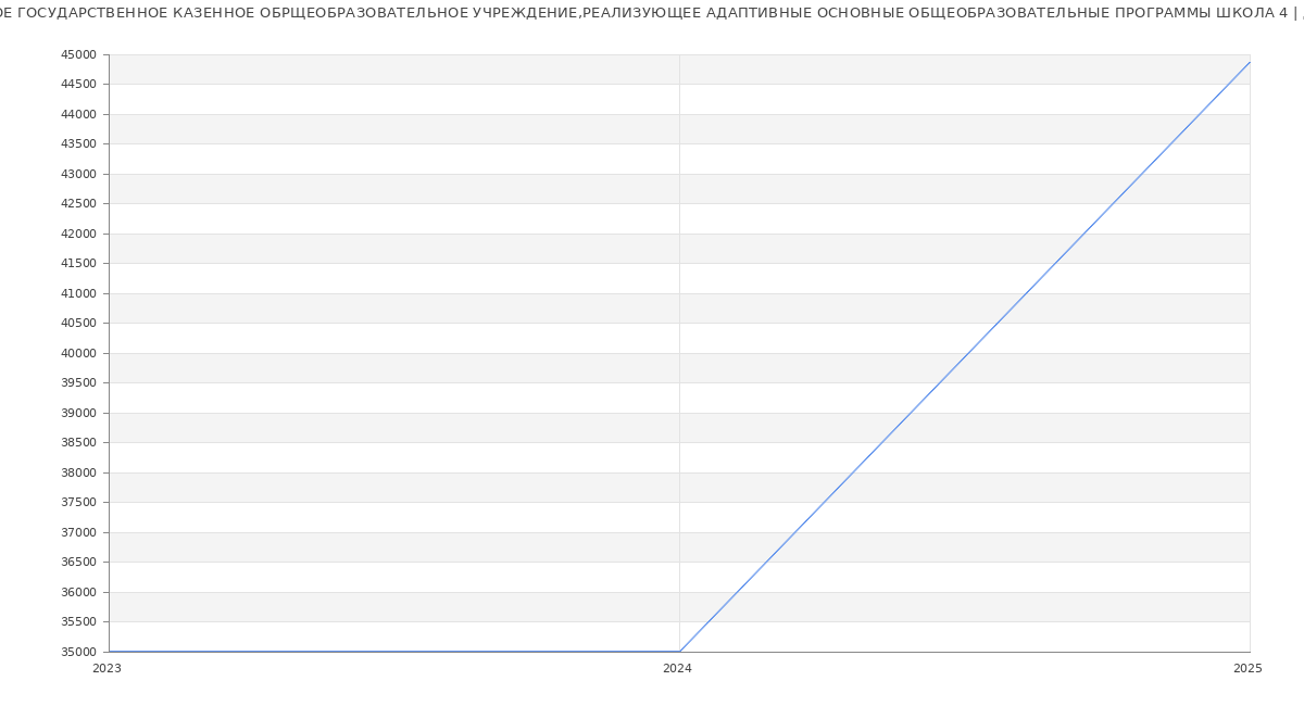 Статистика зарплат КРАЕВОЕ ГОСУДАРСТВЕННОЕ КАЗЕННОЕ ОБРЩЕОБРАЗОВАТЕЛЬНОЕ УЧРЕЖДЕНИЕ,РЕАЛИЗУЮЩЕЕ АДАПТИВНЫЕ ОСНОВНЫЕ ОБЩЕОБРАЗОВАТЕЛЬНЫЕ ПРОГРАММЫ ШКОЛА 4