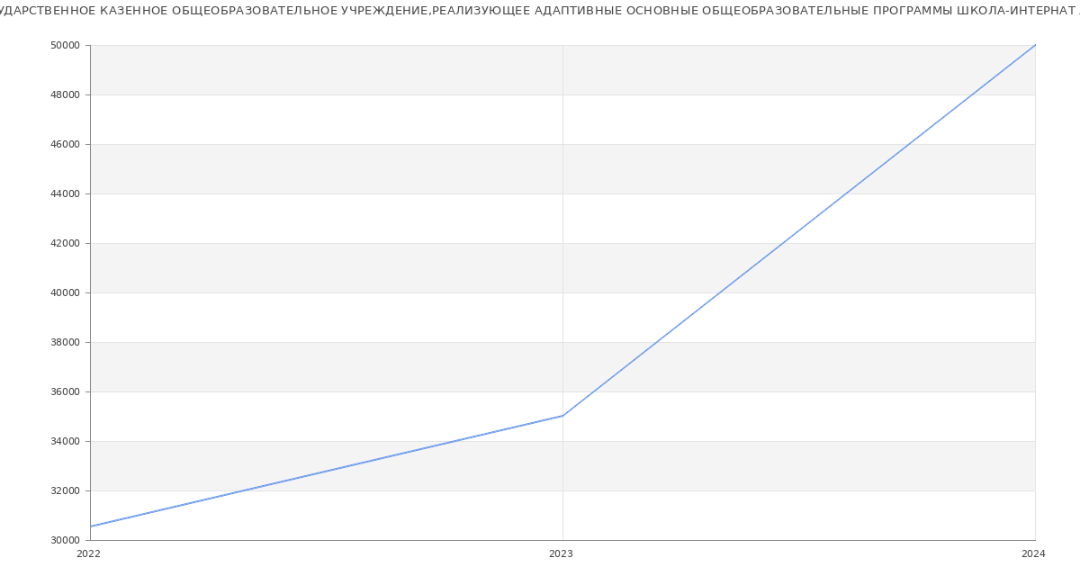 Статистика зарплат КРАЕВОЕ ГОСУДАРСТВЕННОЕ КАЗЕННОЕ ОБЩЕОБРАЗОВАТЕЛЬНОЕ УЧРЕЖДЕНИЕ,РЕАЛИЗУЮЩЕЕ АДАПТИВНЫЕ ОСНОВНЫЕ ОБЩЕОБРАЗОВАТЕЛЬНЫЕ ПРОГРАММЫ ШКОЛА-ИНТЕРНАТ № 14