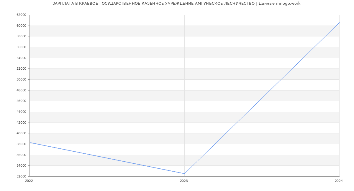 Статистика зарплат КРАЕВОЕ ГОСУДАРСТВЕННОЕ КАЗЕННОЕ УЧРЕЖДЕНИЕ АМГУНЬСКОЕ ЛЕСНИЧЕСТВО