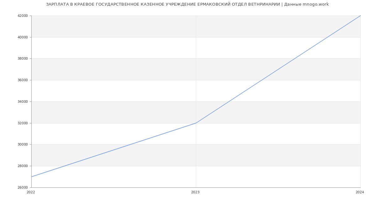 Статистика зарплат КРАЕВОЕ ГОСУДАРСТВЕННОЕ КАЗЕННОЕ УЧРЕЖДЕНИЕ ЕРМАКОВСКИЙ ОТДЕЛ ВЕТНРИНАРИИ