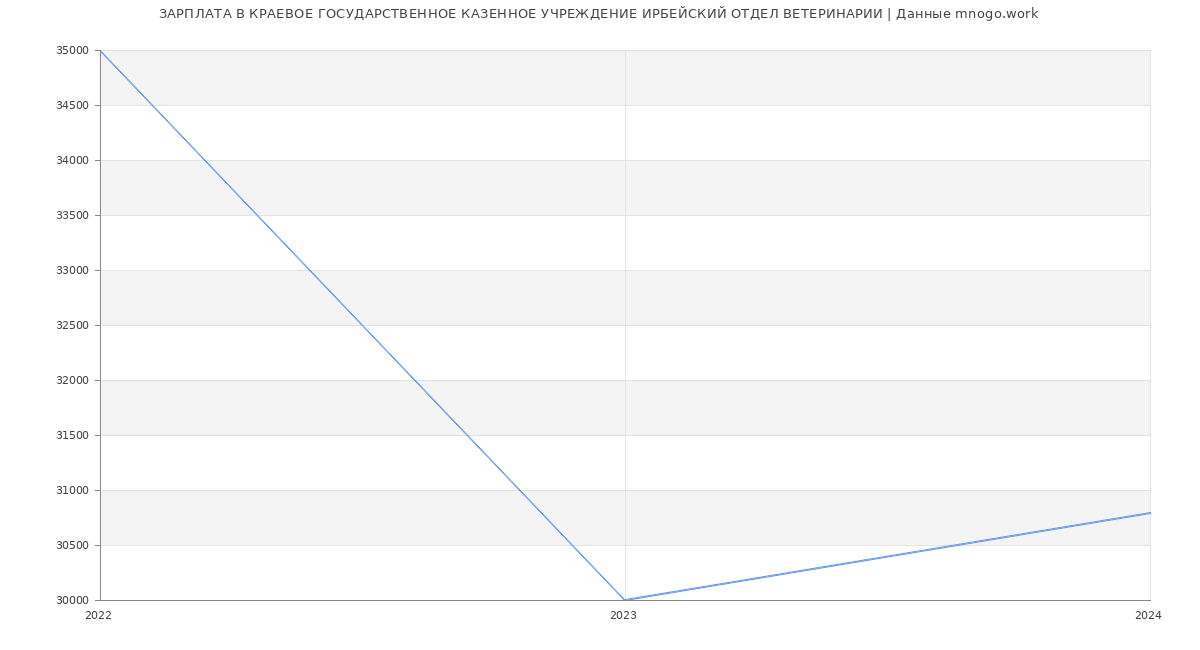 Статистика зарплат КРАЕВОЕ ГОСУДАРСТВЕННОЕ КАЗЕННОЕ УЧРЕЖДЕНИЕ ИРБЕЙСКИЙ ОТДЕЛ ВЕТЕРИНАРИИ