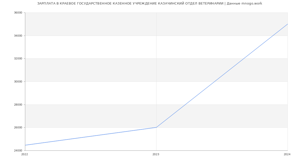 Статистика зарплат КРАЕВОЕ ГОСУДАРСТВЕННОЕ КАЗЕННОЕ УЧРЕЖДЕНИЕ КАЗАЧИНСКИЙ ОТДЕЛ ВЕТЕРИНАРИИ