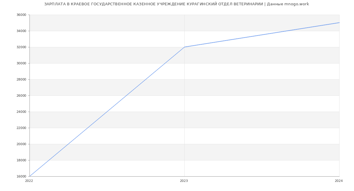 Статистика зарплат КРАЕВОЕ ГОСУДАРСТВЕННОЕ КАЗЕННОЕ УЧРЕЖДЕНИЕ КУРАГИНСКИЙ ОТДЕЛ ВЕТЕРИНАРИИ
