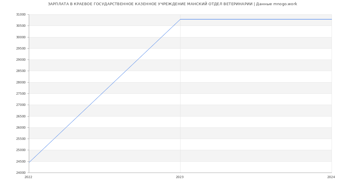 Статистика зарплат КРАЕВОЕ ГОСУДАРСТВЕННОЕ КАЗЕННОЕ УЧРЕЖДЕНИЕ МАНСКИЙ ОТДЕЛ ВЕТЕРИНАРИИ