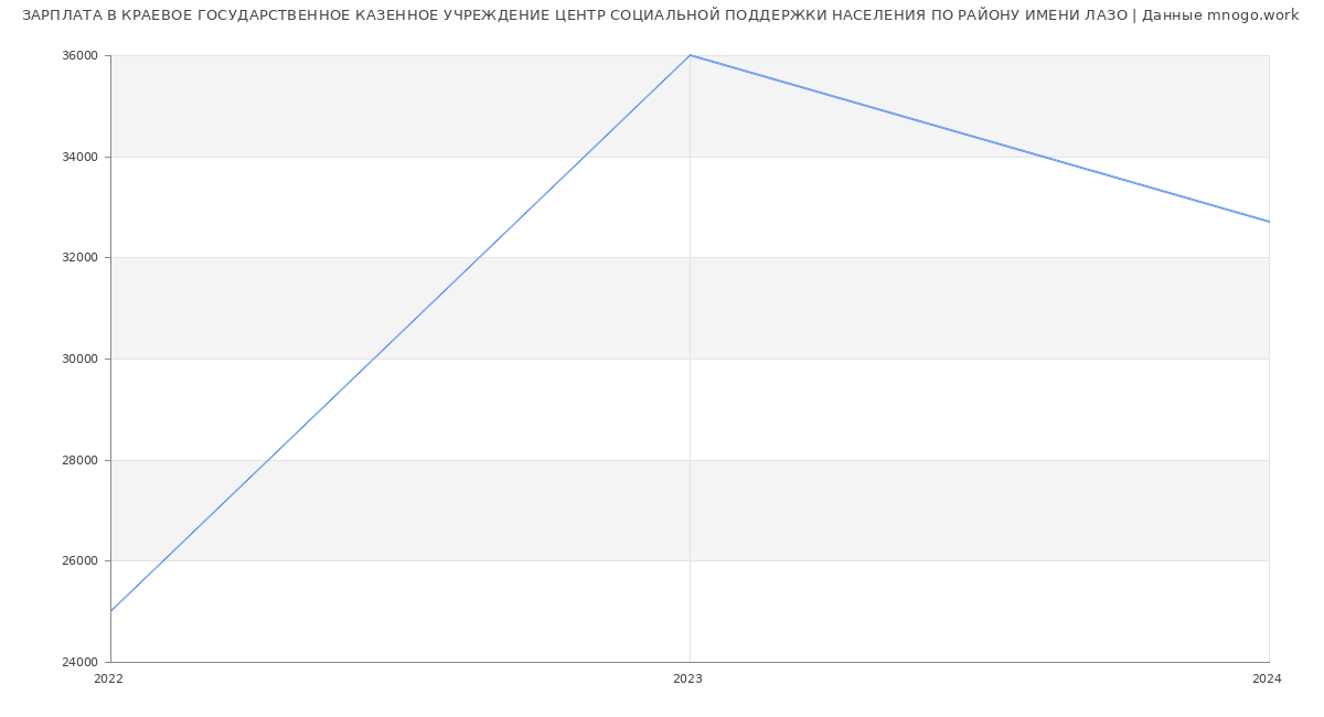 Статистика зарплат КРАЕВОЕ ГОСУДАРСТВЕННОЕ КАЗЕННОЕ УЧРЕЖДЕНИЕ ЦЕНТР СОЦИАЛЬНОЙ ПОДДЕРЖКИ НАСЕЛЕНИЯ ПО РАЙОНУ ИМЕНИ ЛАЗО