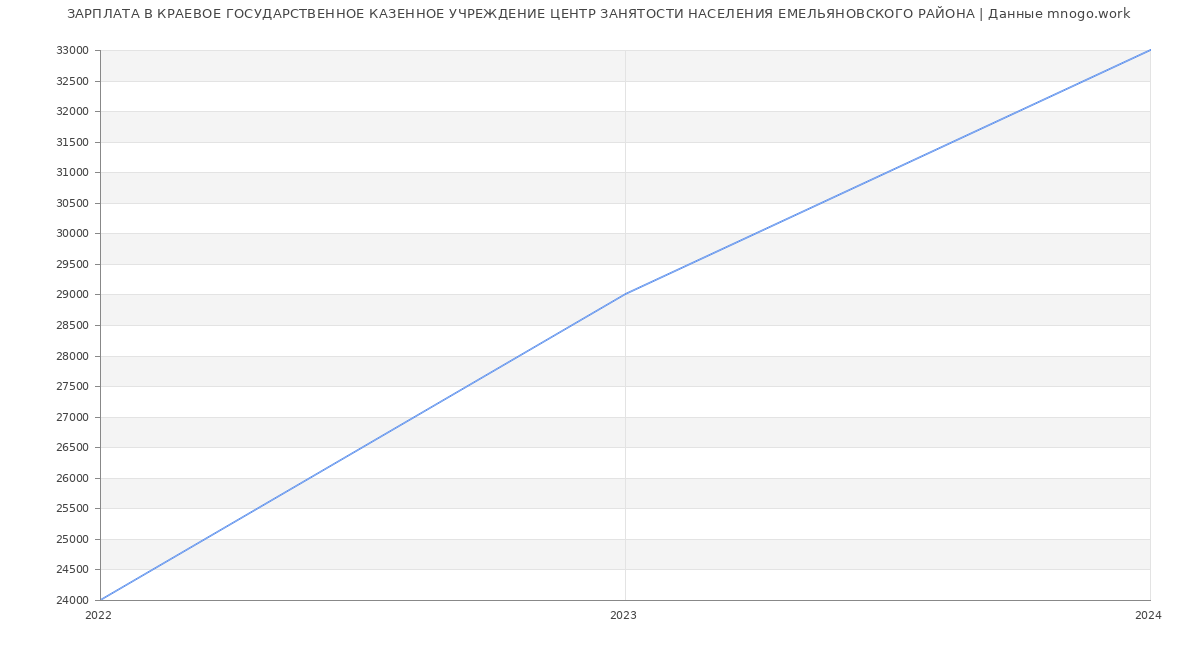 Статистика зарплат КРАЕВОЕ ГОСУДАРСТВЕННОЕ КАЗЕННОЕ УЧРЕЖДЕНИЕ ЦЕНТР ЗАНЯТОСТИ НАСЕЛЕНИЯ ЕМЕЛЬЯНОВСКОГО РАЙОНА