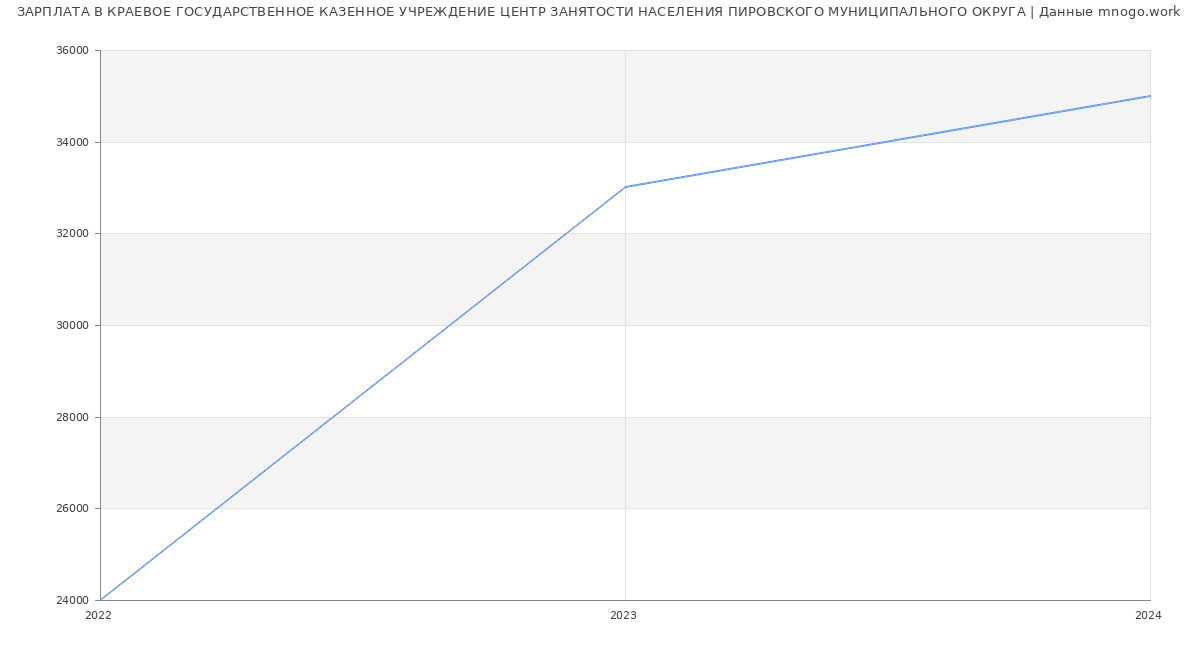 Статистика зарплат КРАЕВОЕ ГОСУДАРСТВЕННОЕ КАЗЕННОЕ УЧРЕЖДЕНИЕ ЦЕНТР ЗАНЯТОСТИ НАСЕЛЕНИЯ ПИРОВСКОГО МУНИЦИПАЛЬНОГО ОКРУГА