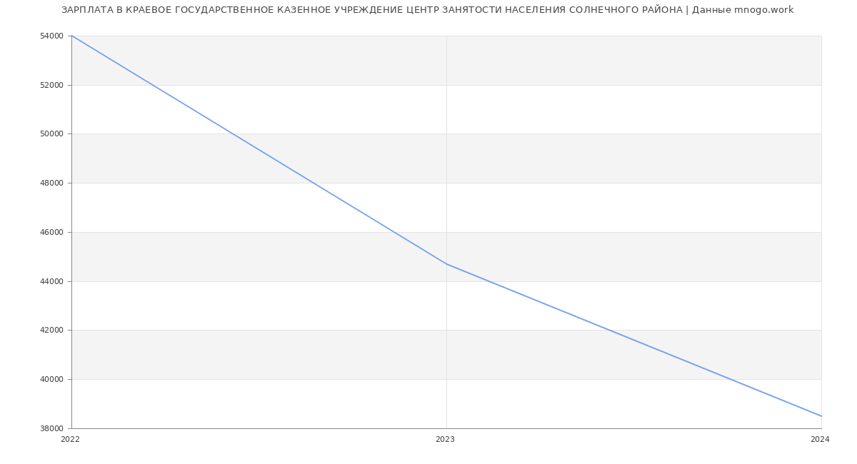 Статистика зарплат КРАЕВОЕ ГОСУДАРСТВЕННОЕ КАЗЕННОЕ УЧРЕЖДЕНИЕ ЦЕНТР ЗАНЯТОСТИ НАСЕЛЕНИЯ СОЛНЕЧНОГО РАЙОНА