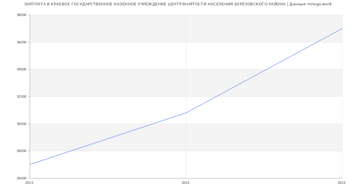 Статистика зарплат КРАЕВОЕ ГОСУДАРСТВЕННОЕ КАЗЕННОЕ УЧРЕЖДЕНИЕ ЦЕНТРЗАНЯТОСТИ НАСЕЛЕНИЯ БЕРЕЗОВСКОГО РАЙОНА