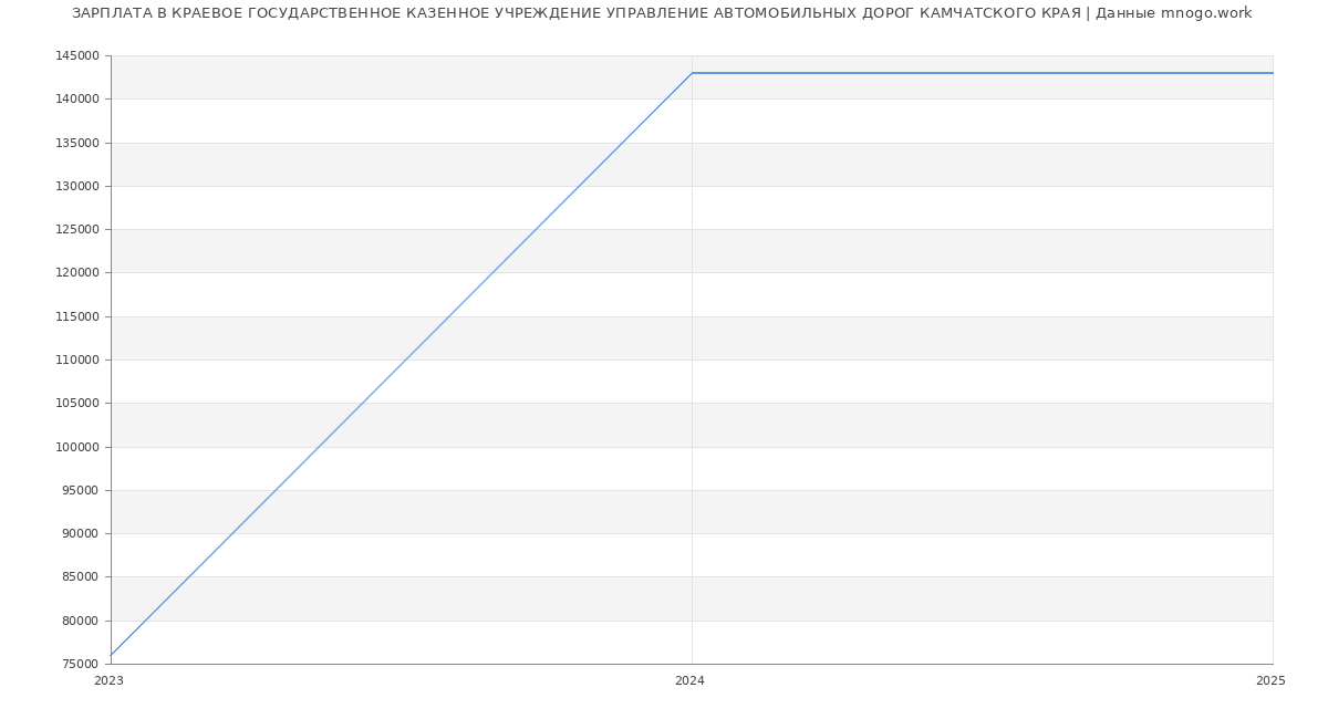 Статистика зарплат КРАЕВОЕ ГОСУДАРСТВЕННОЕ КАЗЕННОЕ УЧРЕЖДЕНИЕ УПРАВЛЕНИЕ АВТОМОБИЛЬНЫХ ДОРОГ КАМЧАТСКОГО КРАЯ