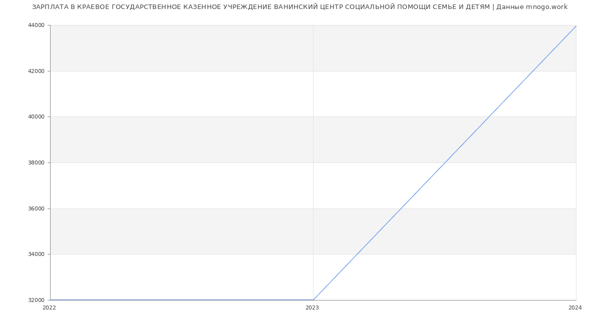 Статистика зарплат КРАЕВОЕ ГОСУДАРСТВЕННОЕ КАЗЕННОЕ УЧРЕЖДЕНИЕ ВАНИНСКИЙ ЦЕНТР СОЦИАЛЬНОЙ ПОМОЩИ СЕМЬЕ И ДЕТЯМ