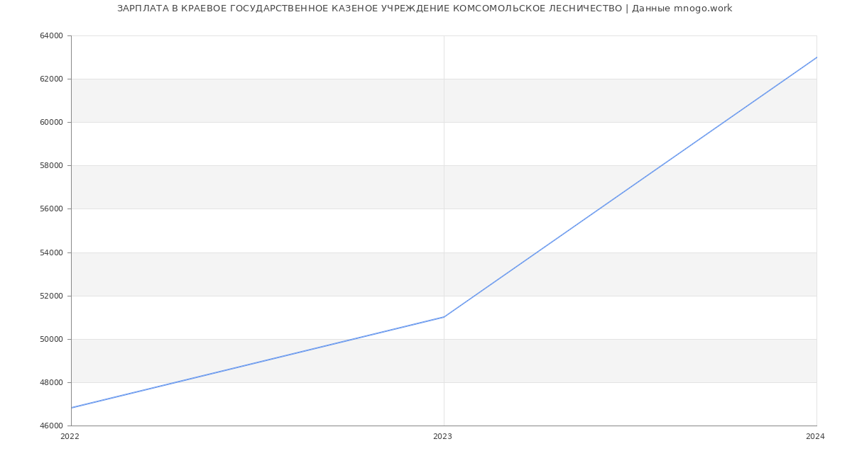 Статистика зарплат КРАЕВОЕ ГОСУДАРСТВЕННОЕ КАЗЕНОЕ УЧРЕЖДЕНИЕ КОМСОМОЛЬСКОЕ ЛЕСНИЧЕСТВО