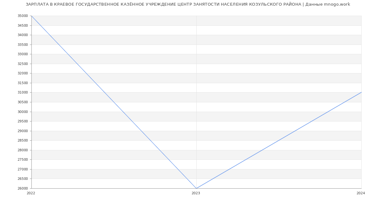 Статистика зарплат КРАЕВОЕ ГОСУДАРСТВЕННОЕ КАЗЁННОЕ УЧРЕЖДЕНИЕ ЦЕНТР ЗАНЯТОСТИ НАСЕЛЕНИЯ КОЗУЛЬСКОГО РАЙОНА